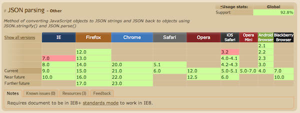 JSON - Where Can I Use.