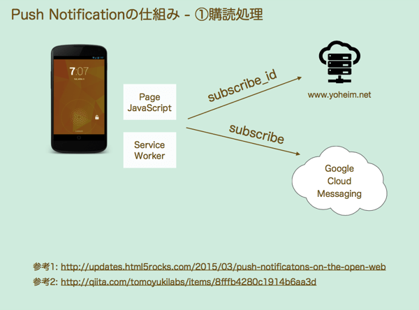 Push Notificationの購読フロー