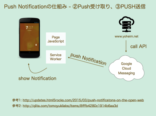 Push Notificationの送付フロー