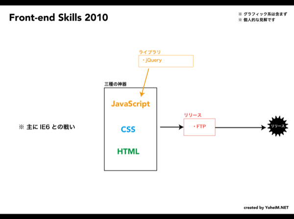 2010年のフロントエンドスキル