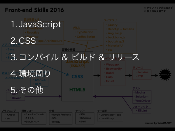 フロントエンドスキルの5つの分類